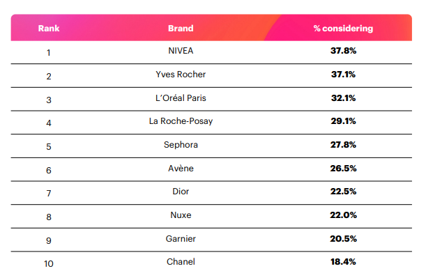 Soins de la peau : Comment les Français découvrent de nouveaux produits - The Beauty Analyst