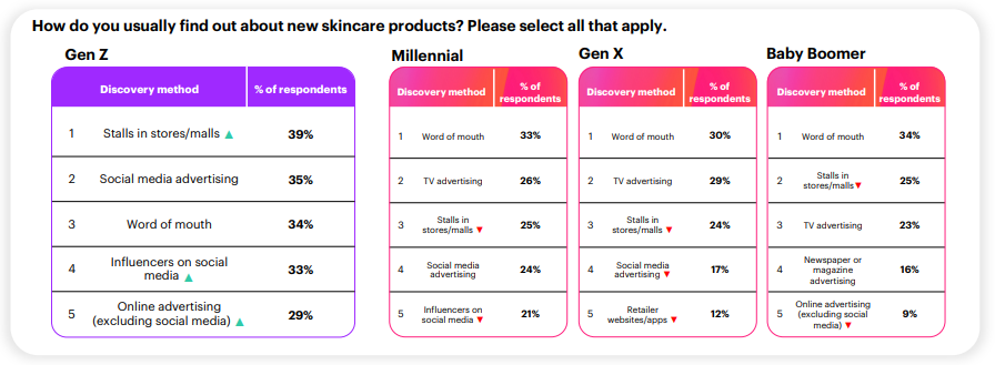 Soins de la peau : Comment les Français découvrent de nouveaux produits - The Beauty Analyst