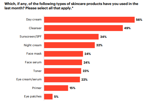 Soins de la peau : Comportements d'achat et attentes des consommateurs français en 2025 - The Beauty Analyst