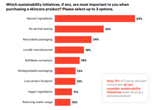 Soins de la peau : Comportements d'achat et attentes des consommateurs français en 2025 - The Beauty Analyst